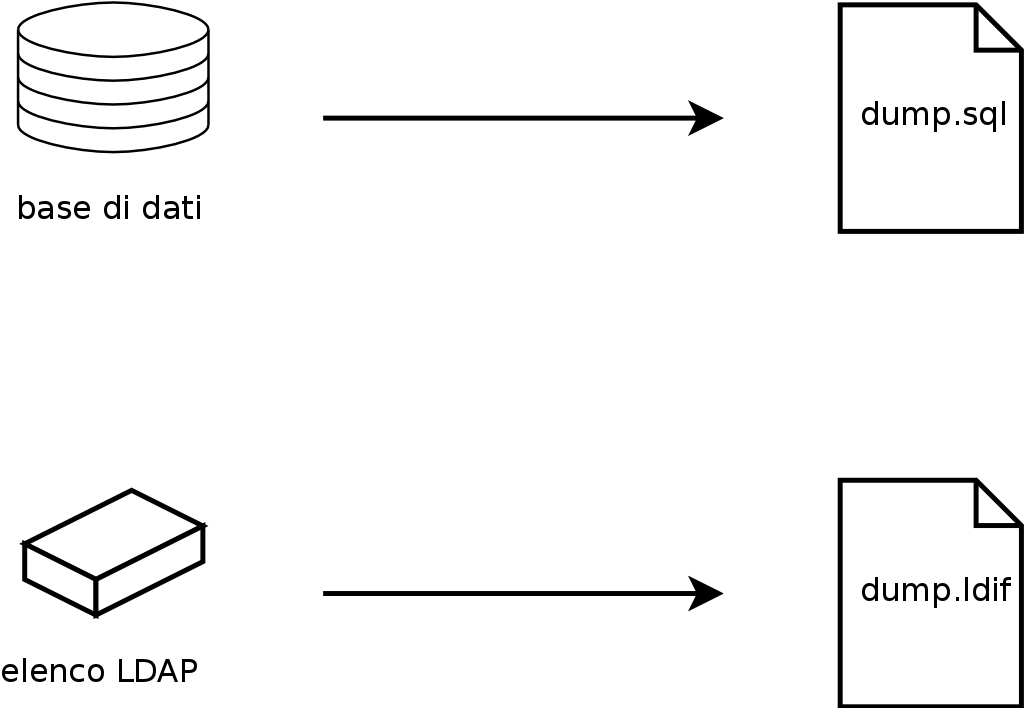 Backup di database