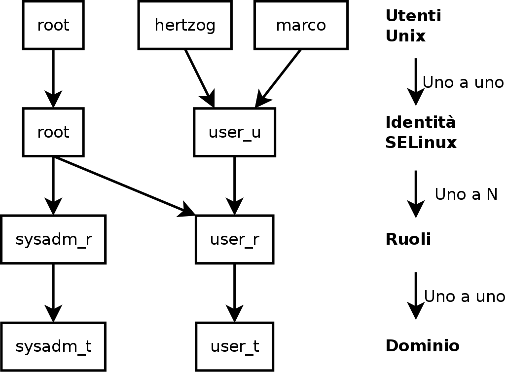 Contesti di sicurezza e utenti Unix