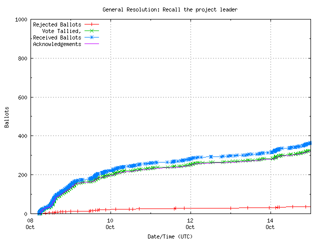 Grafik der Rate mit der
                                          die Stimmen empfangen wurden