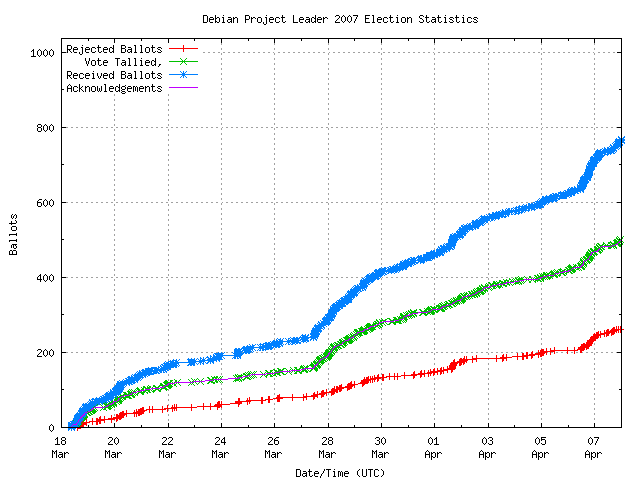 Gráfico da taxa com que os
	        votos são recebidos